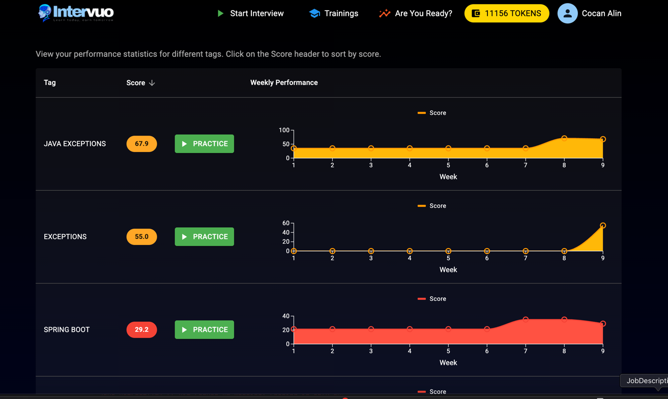 Weekly progress tracking dashboard showing performance trends and skill development